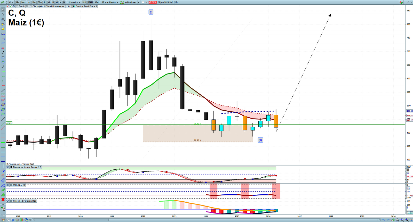 Corn quarterly technical analysis chart showing commodity market structure, Elliott Wave context and key reaction levels
